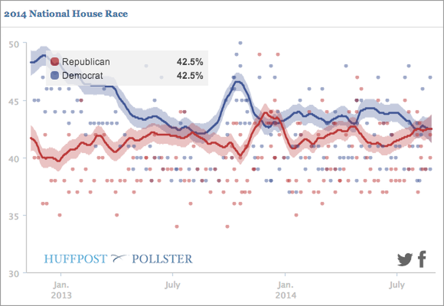 Democrats hold a cushy edge in this key midterm election poll