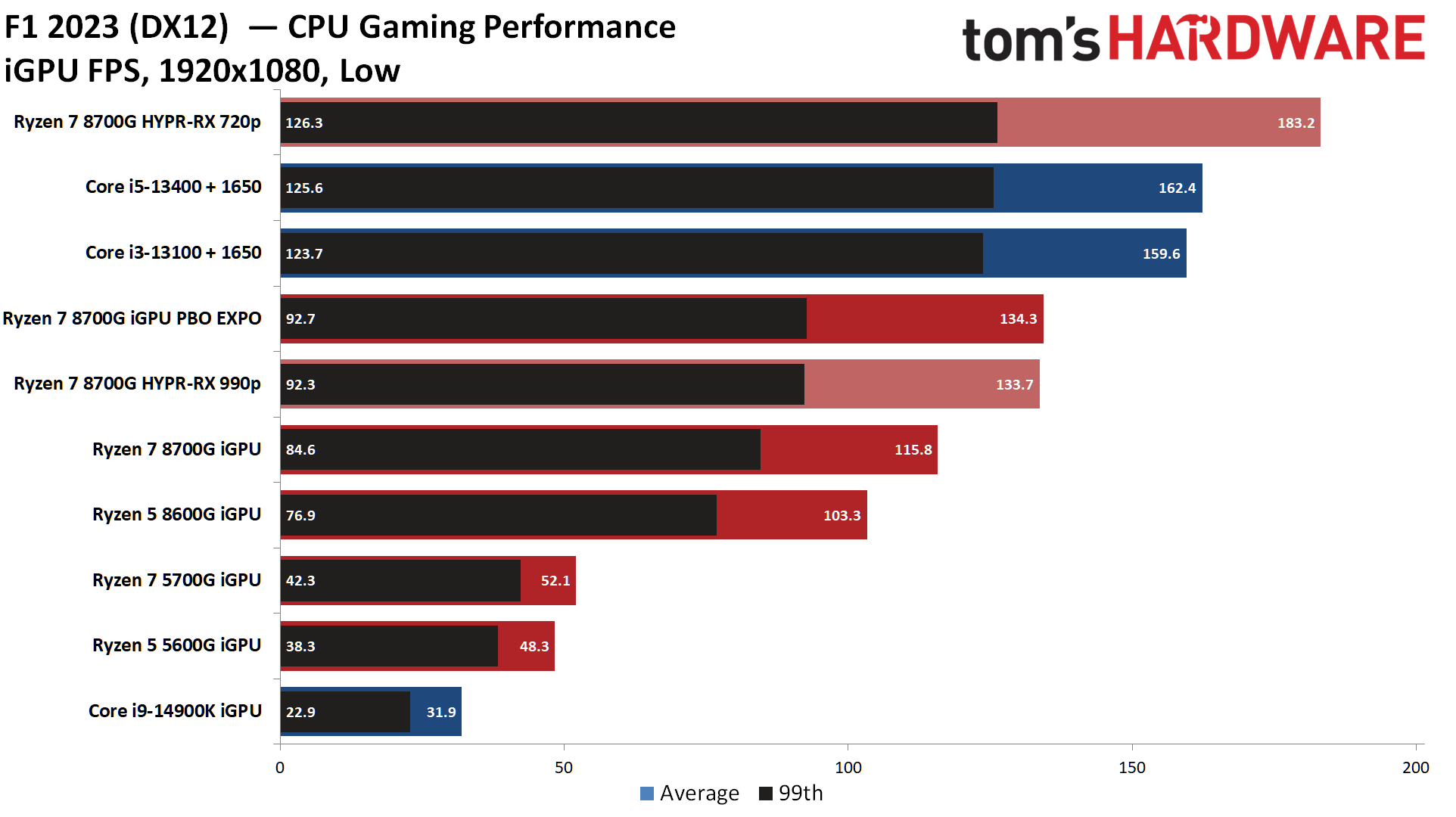 AMD Ryzen 7 8700G