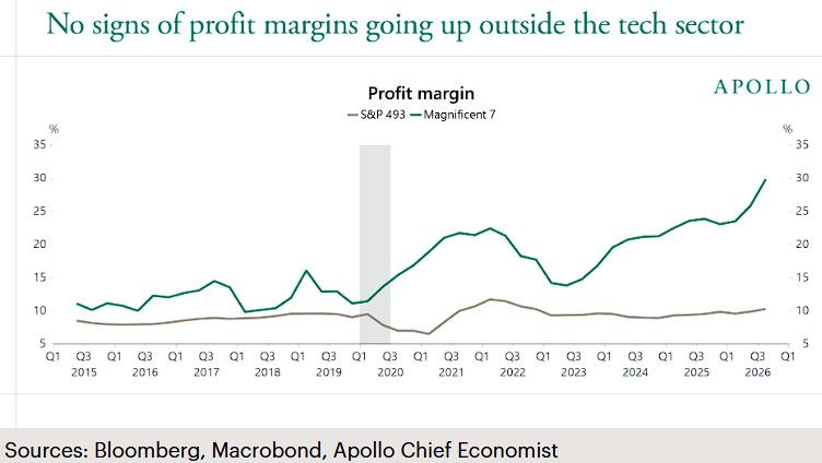 Apollo chart showing AI spending and profit