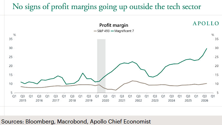 Apollo chart showing AI spending and profit