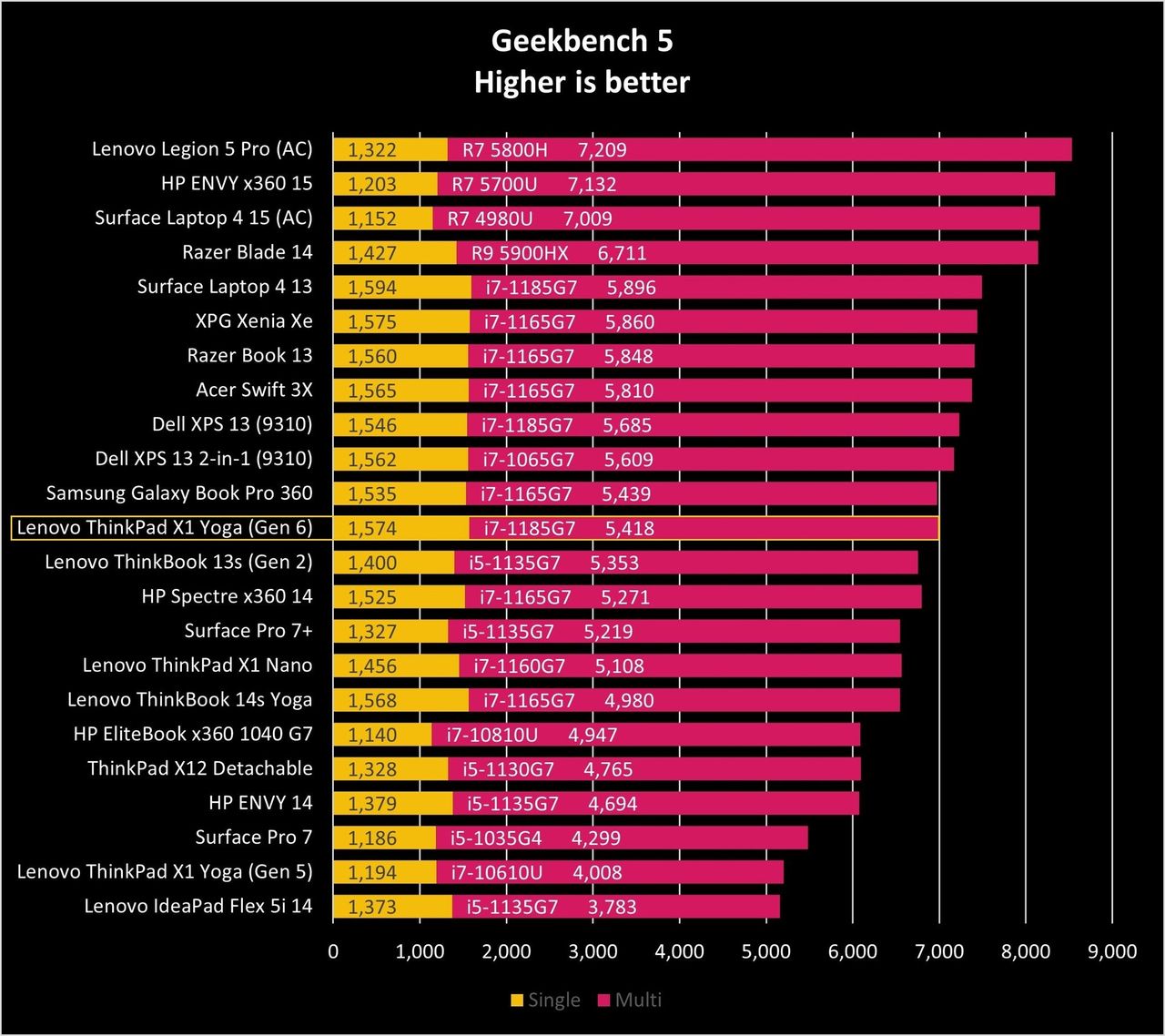 Thinkpad X1 Yoga Gen6 Gb5 Graph