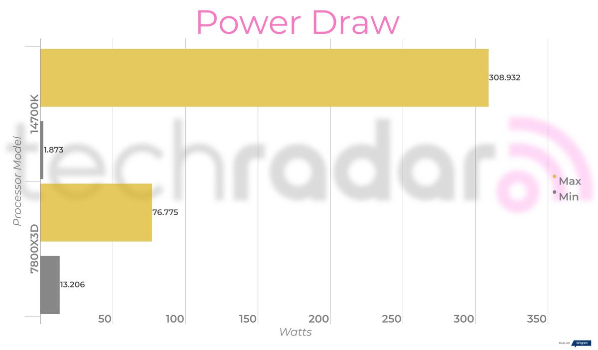 Benchmark results comparing the Intel 14700K vs 7800X3D from AMD