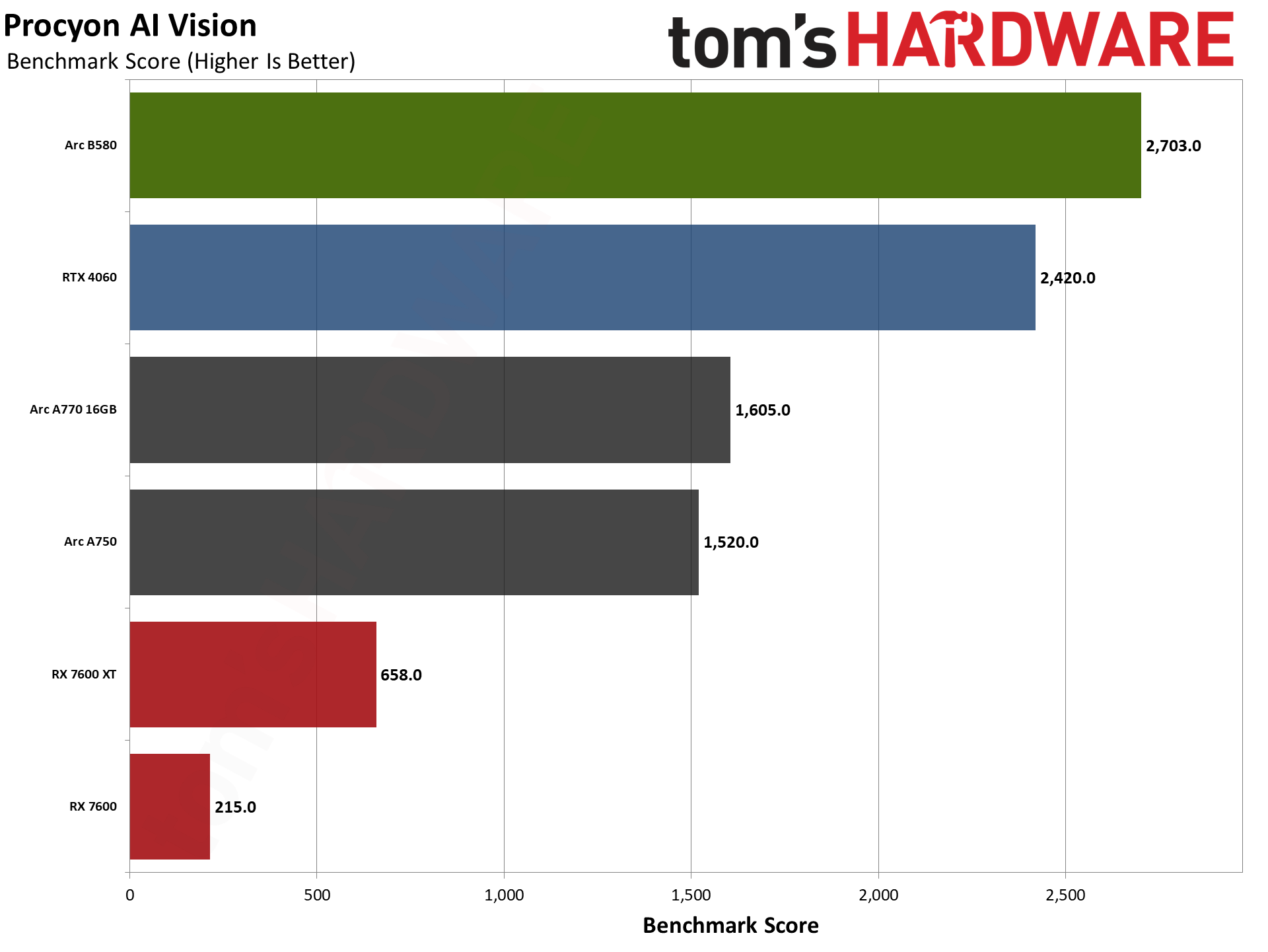 Intel Arc B580 review performance charts