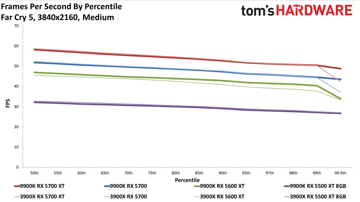 Ryzen 9 3900X vs. Core i9-9900K
