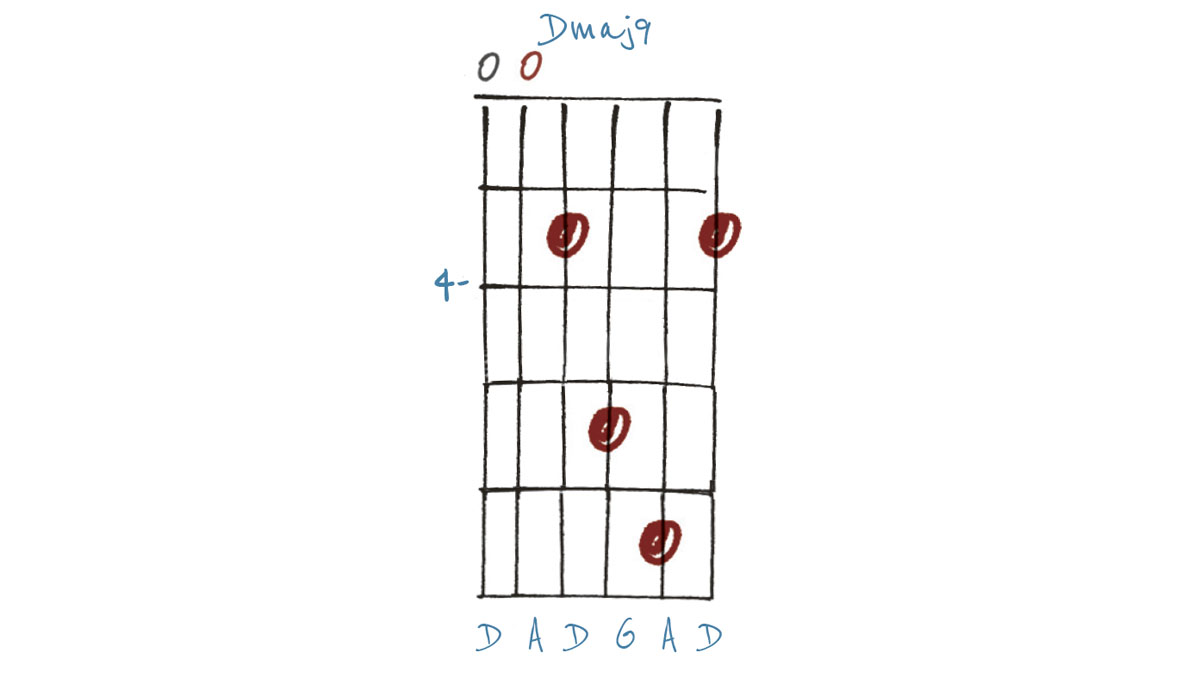 Dmaj9 chord diagram