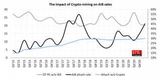 Impact of Crypto Mining on AIB Sales