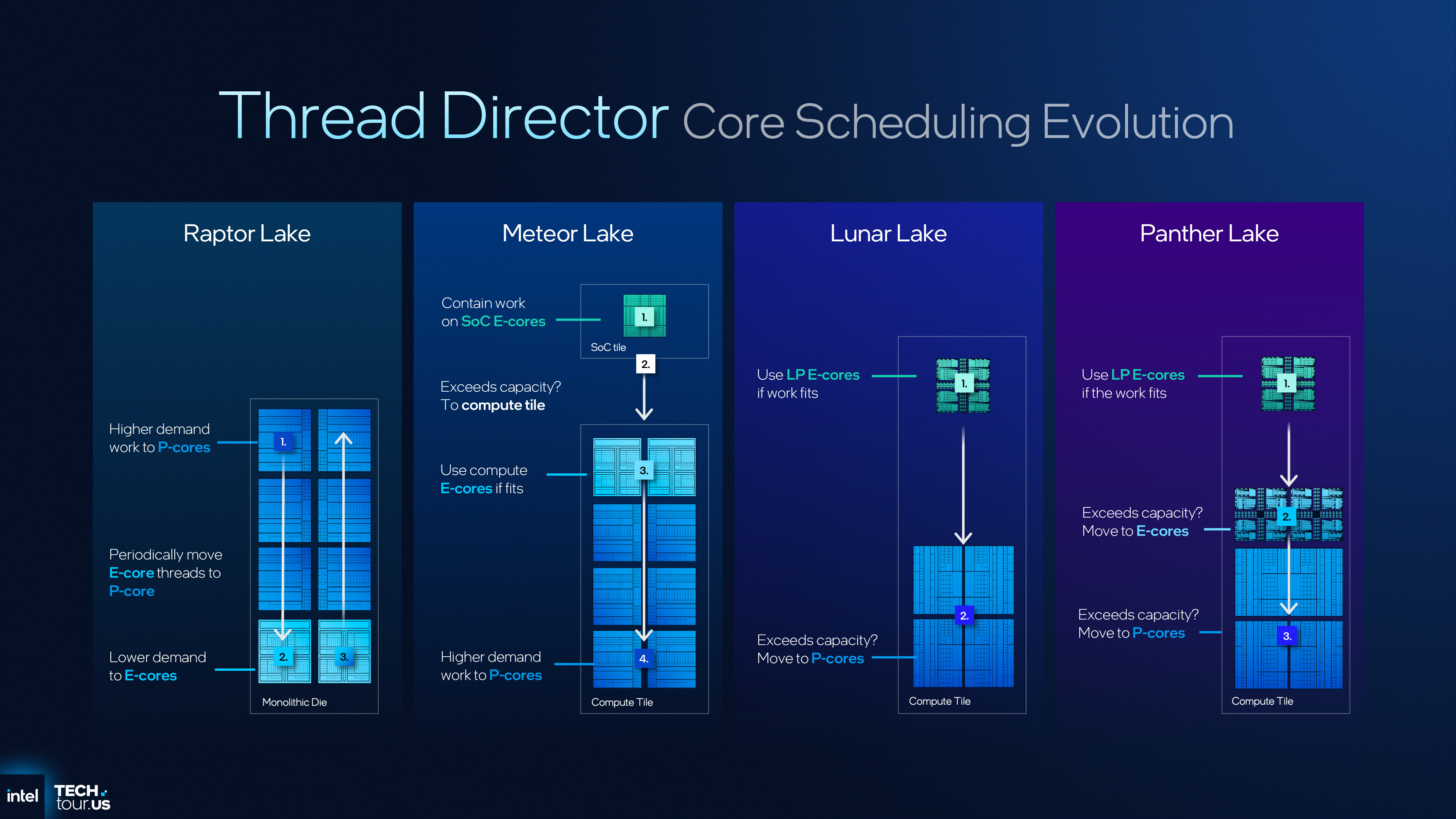 A presentation slide detailed the new capabilities of the thread director and scheduling in Intel's Panther Lake CPU architecture