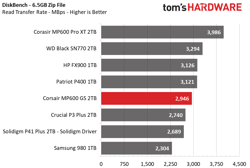Corsair MP600 GS SSD