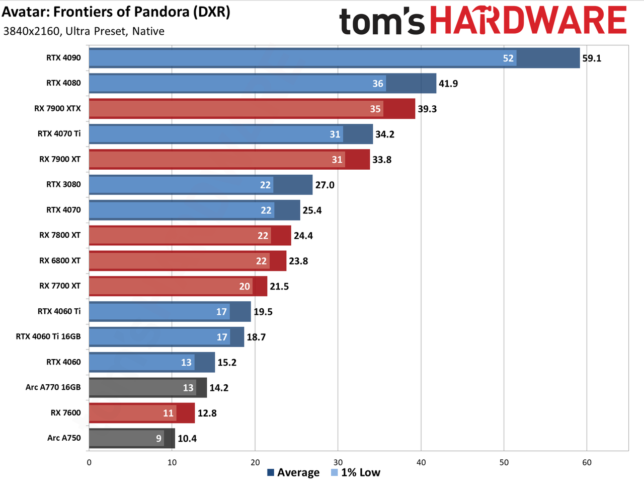 Avatar: Frontiers of Pandora GPU performance charts