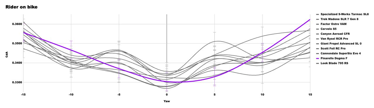 A graph showing the CdA performance of the X bike in our wind tunnel test