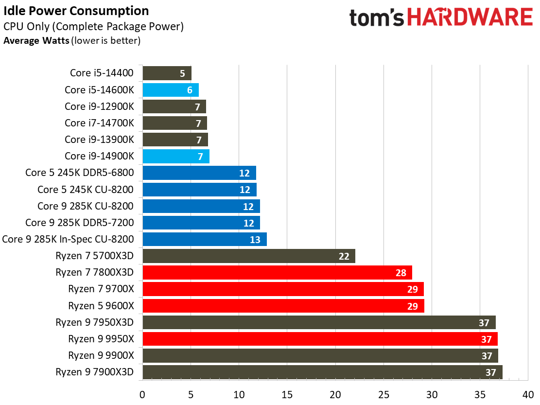 Intel Core Ultra 9 285K, Power 1