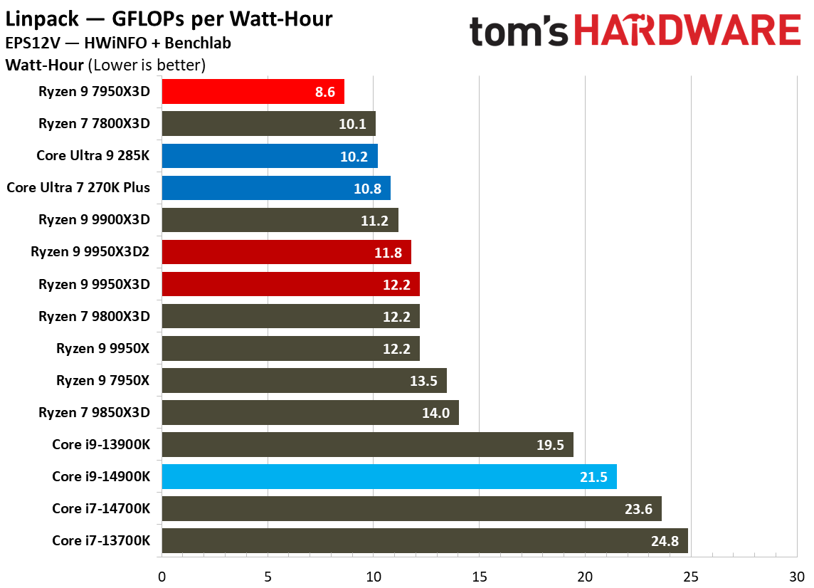 Ryzen 9 9950X3D2 - Efficiency