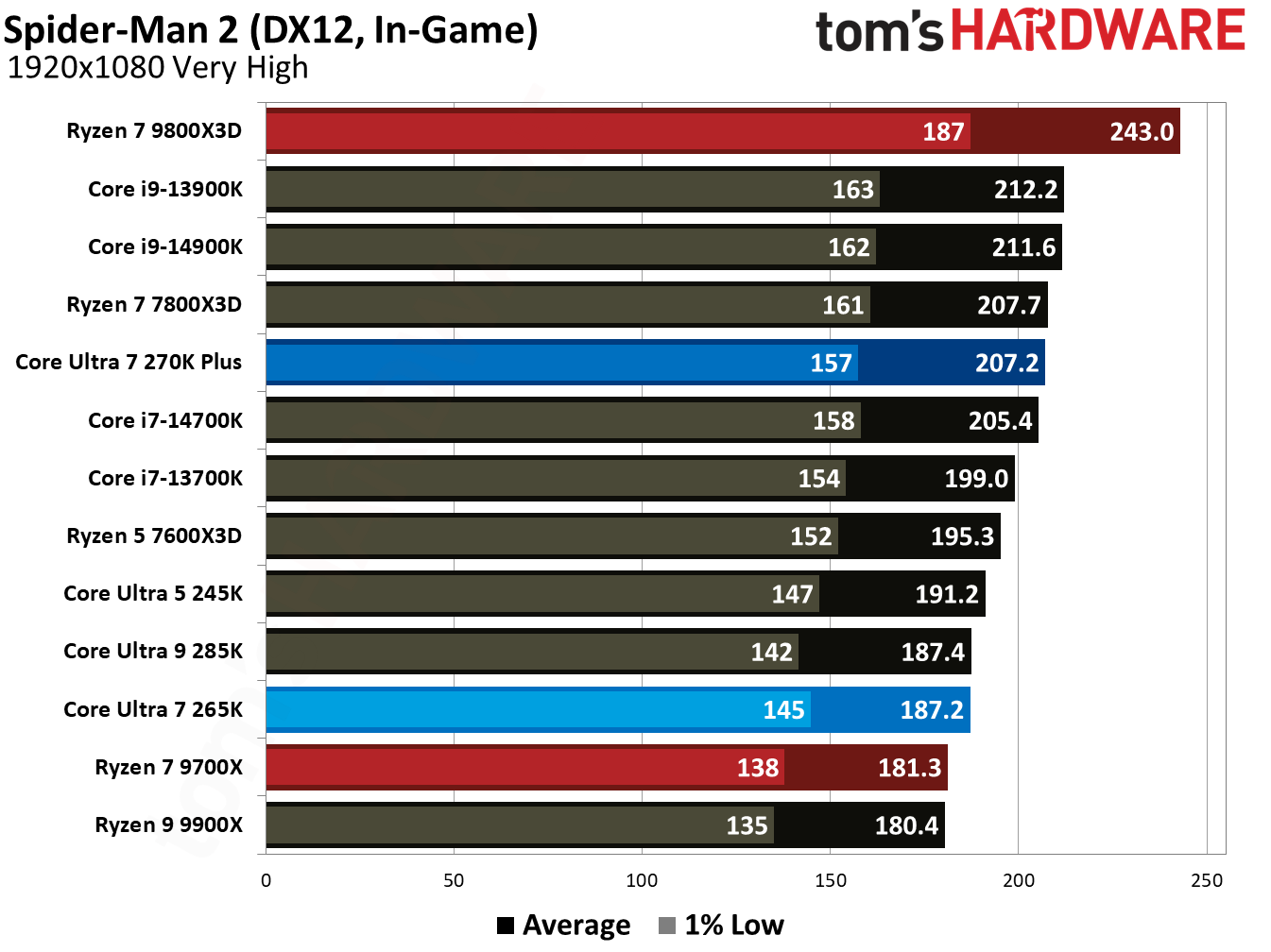 Intel Core Ultra 7 270K Plus
