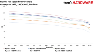 Cyberpunk 2077 CPU Scaling