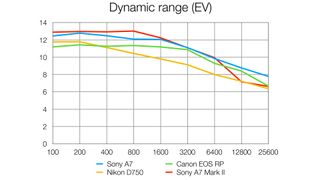 Sony A7: dynamic range