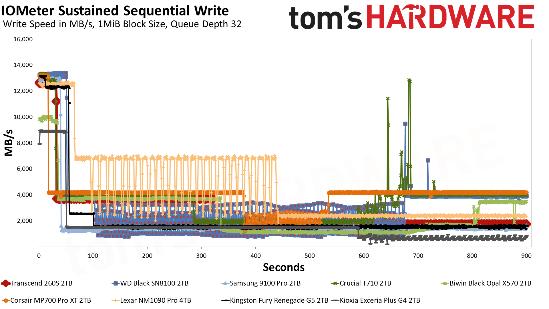 Transcend 260S 2TB SSD