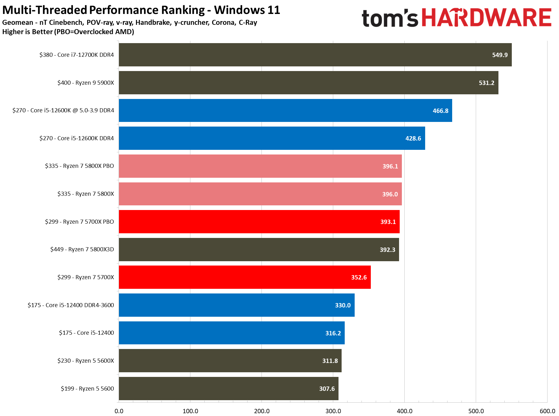 AMD Ryzen 7 5700X Application Benchmarks - AMD Ryzen 7 5700X