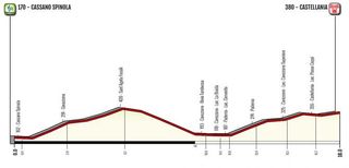 2019 Giro Rosa profile - Stage 1