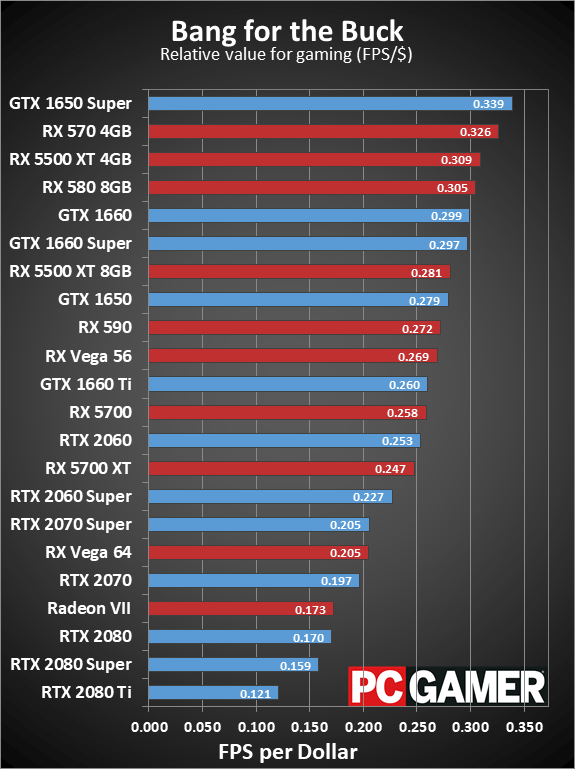 Best bang for your buck GPU r/buildapc