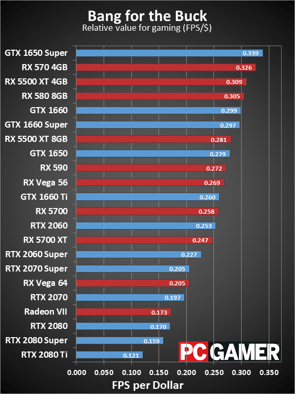 Graphics Card performance and pricing charts, January 2020