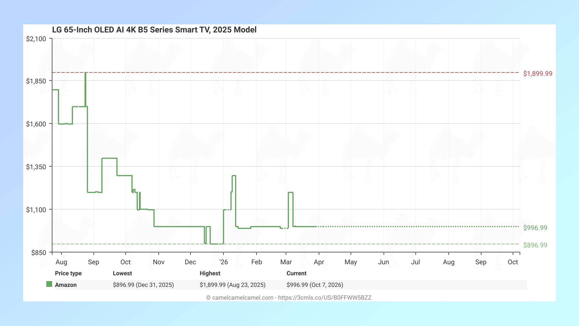 LG B5 OLED TV price history from Camelcamelcamel