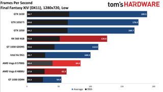 Ryzen 7 5700G performance vs. dedicated GPUs and more at 720p low