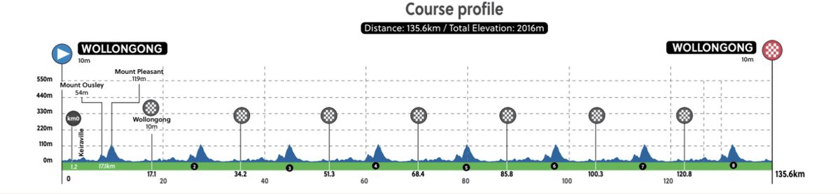 road race course for UCI 2022 Road World Championships in Wollongong