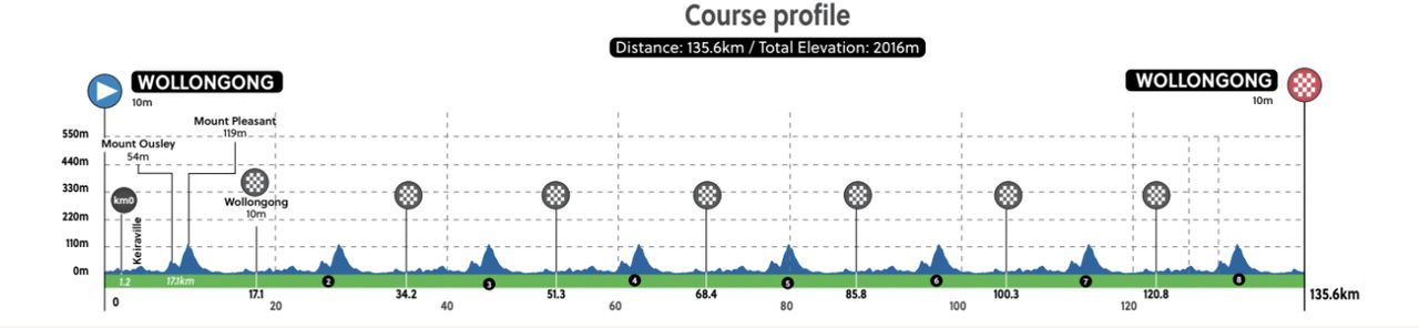 road race course for UCI 2022 Road World Championships in Wollongong