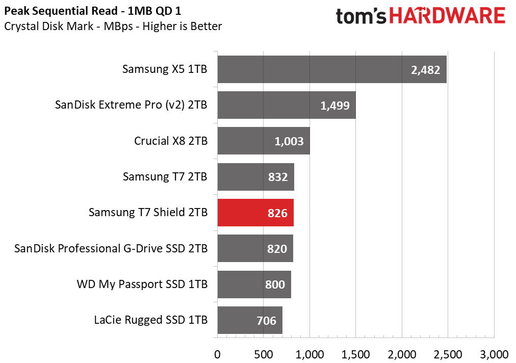Samsung T7 Shield 2TB Portable SSD