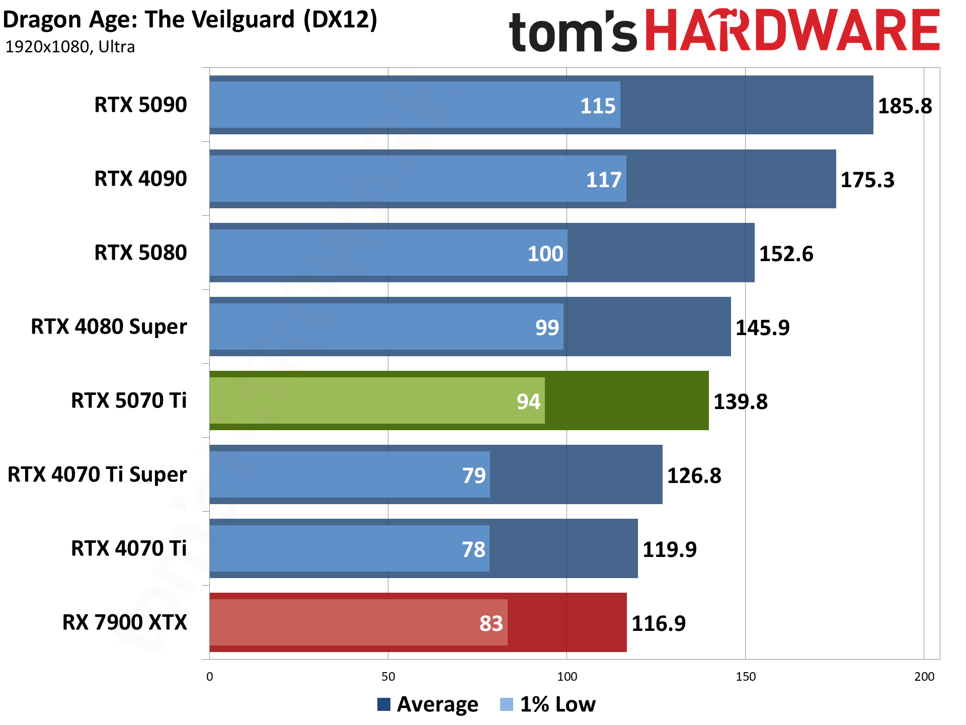 Nvidia GeForce RTX 5070 Ti / Asus RTX 5070 Ti Prime performance charts.