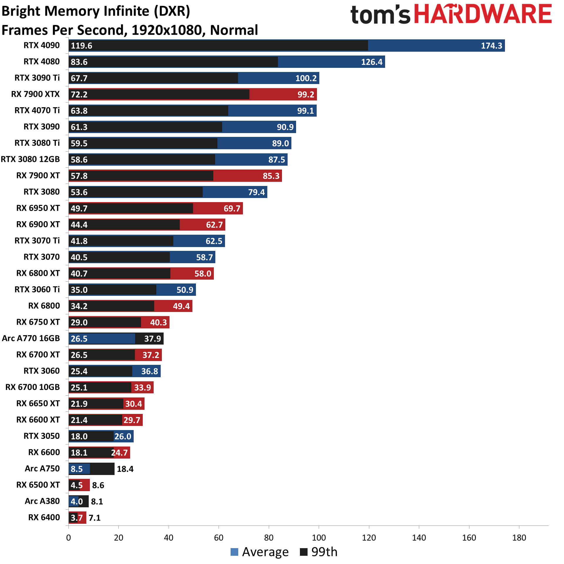 GPU benchmarks ierarhie ray tracing diagrame de performanță în jocurile cele mai bune plăci grafice
