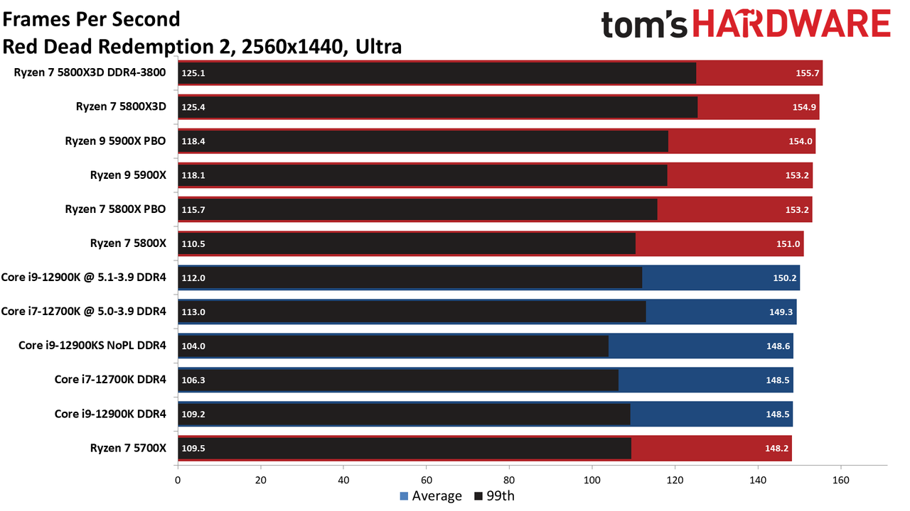 Ryzen 7 5800X3D vs Core i7-12700K