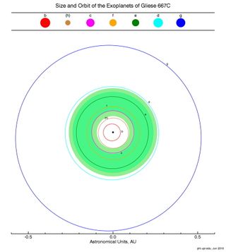 Plot of Planets Around Gliese 677C