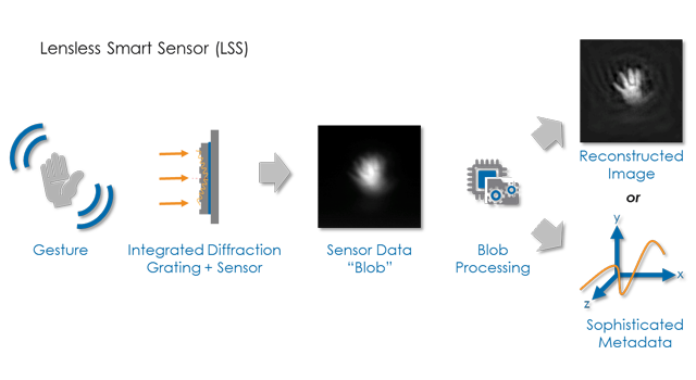 Rambus Lensless Smart Sensor: A Tiny Image Sensor Designed for IoT ...