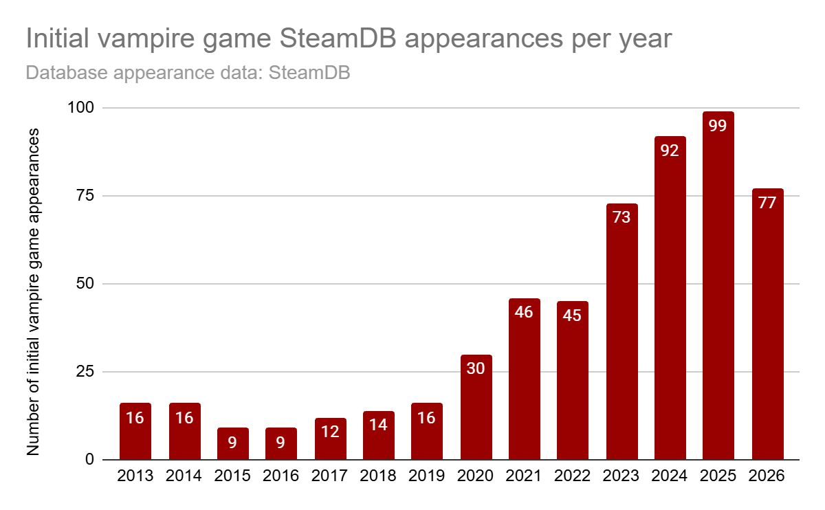 A chart showing the number of yearly initial vampire game appearances in the SteamDB database.