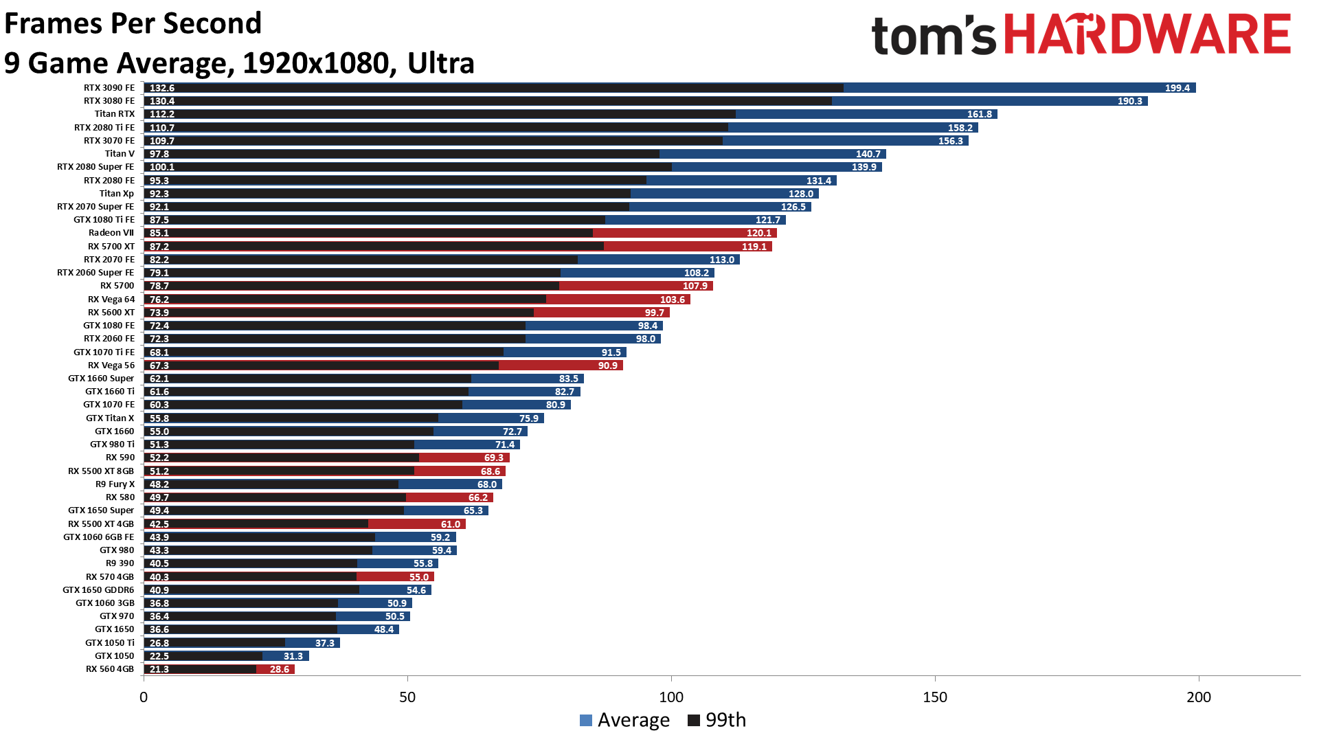 Gtx 580 vs gtx 1660 super. 5700xt vs 1660 super. NVIDIA GPU Performance. Сравнить видеокарты. Тест видеокарты на производительность.