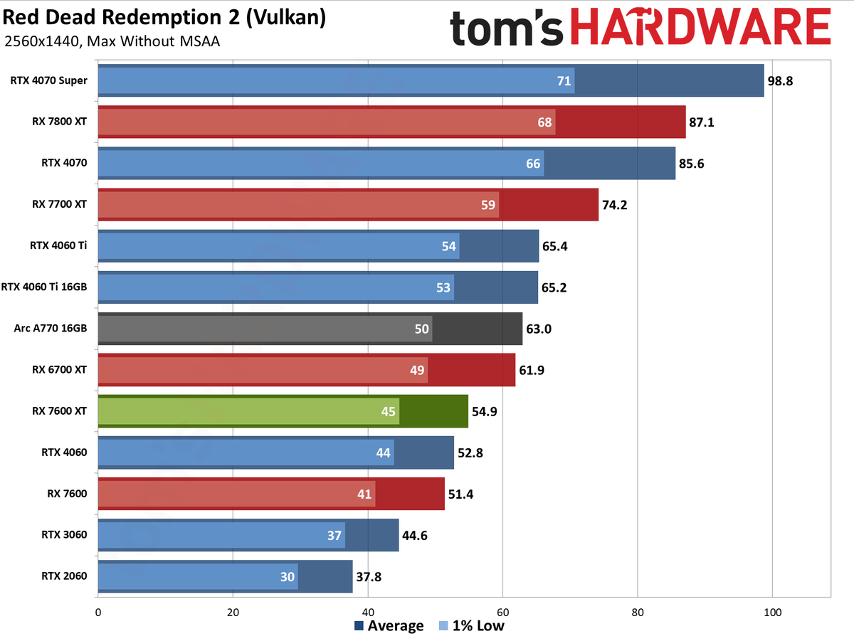 AMD Radeon RX 7600 XT charts