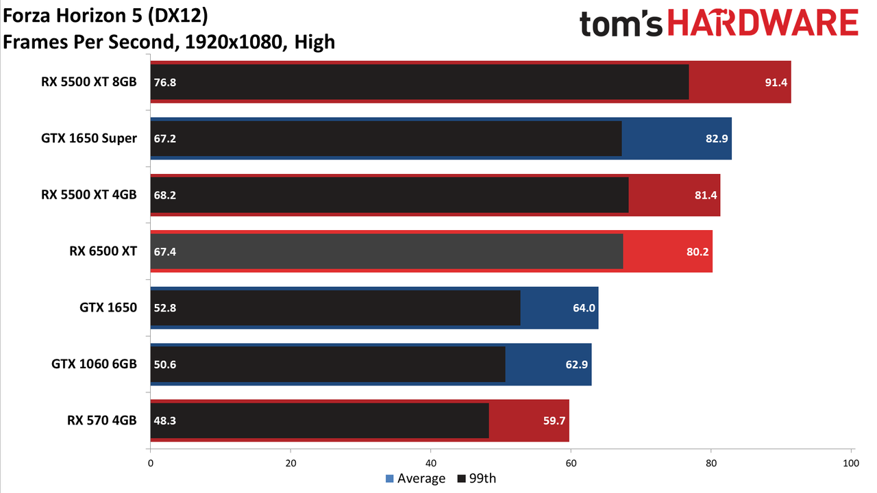 Radeon RX 6500 XT 1080p Medium/High Performance Charts