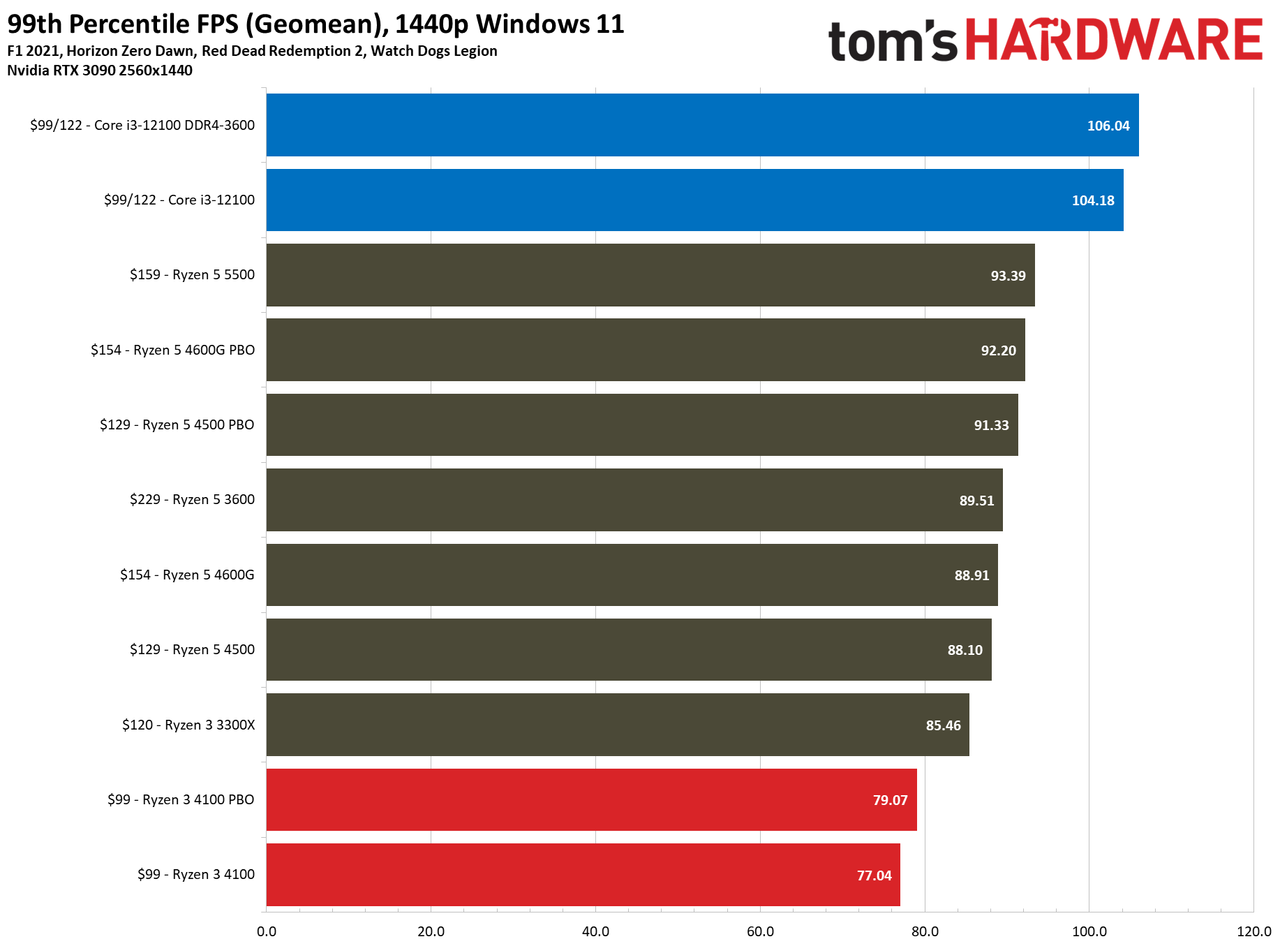 Ryzen 3 4100