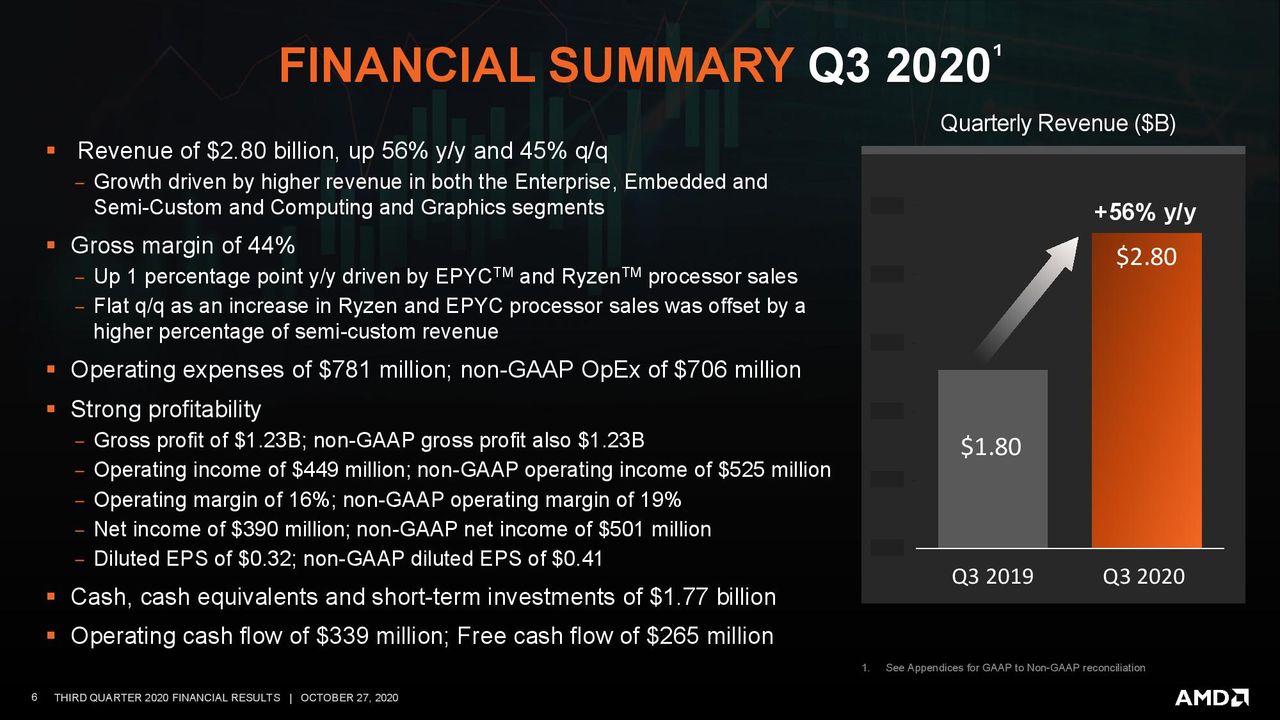 AMD Q3 2020 Financials
