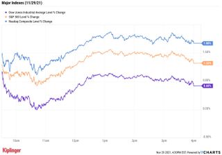 stock price chart 112921