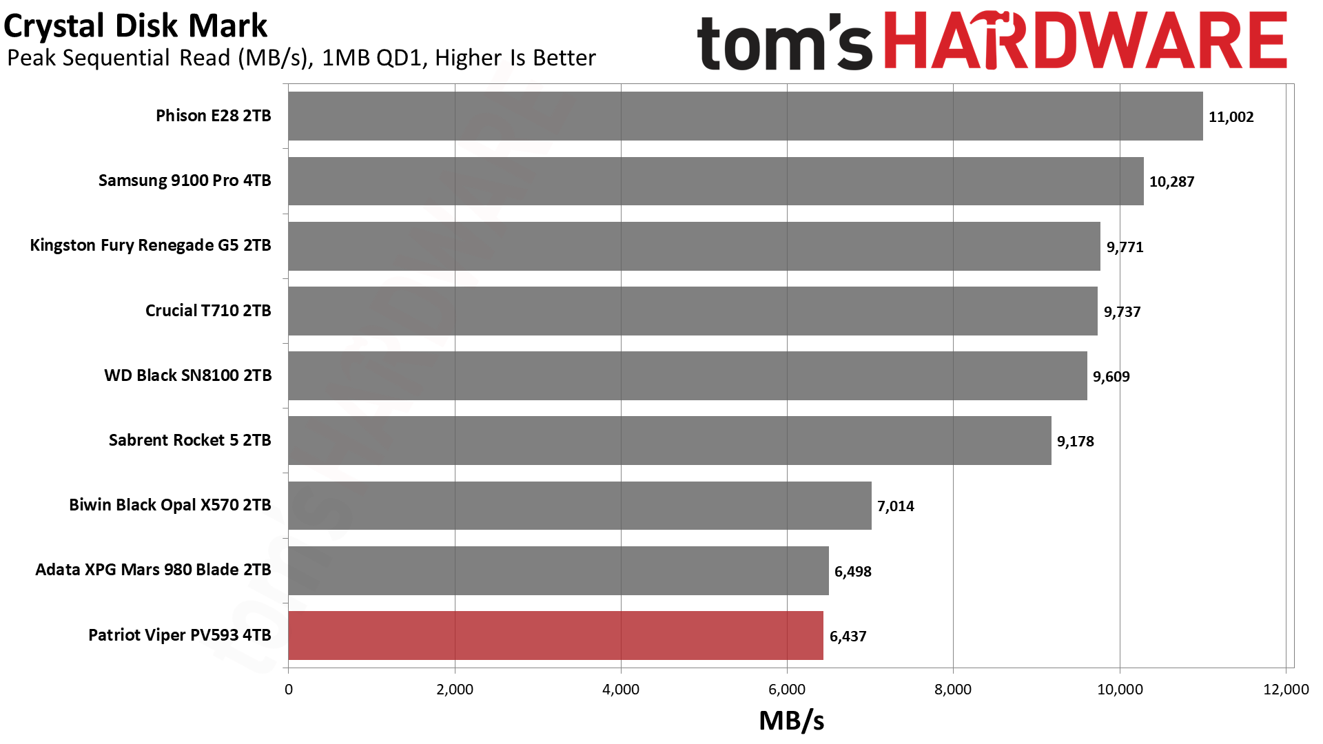 Patriot Viper PV593 4TB SSD