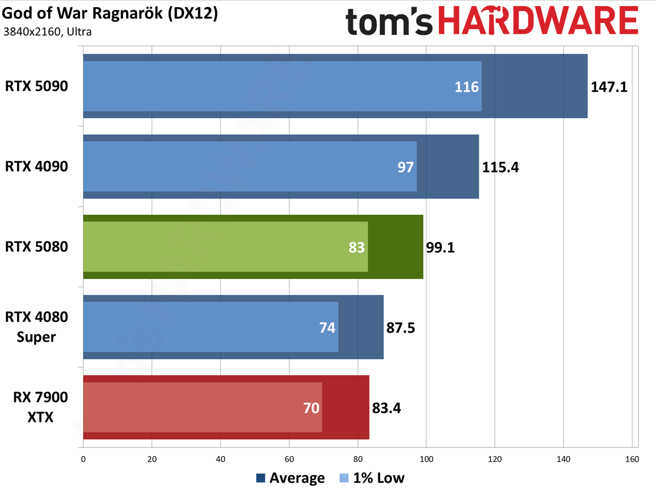 Nvidia GeForce RTX 5080 Founders Edition performance charts