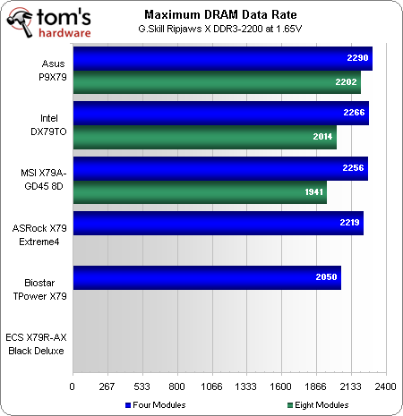 Overclocking - Six $200-$260 LGA 2011 Motherboards, Reviewed | Tom's ...