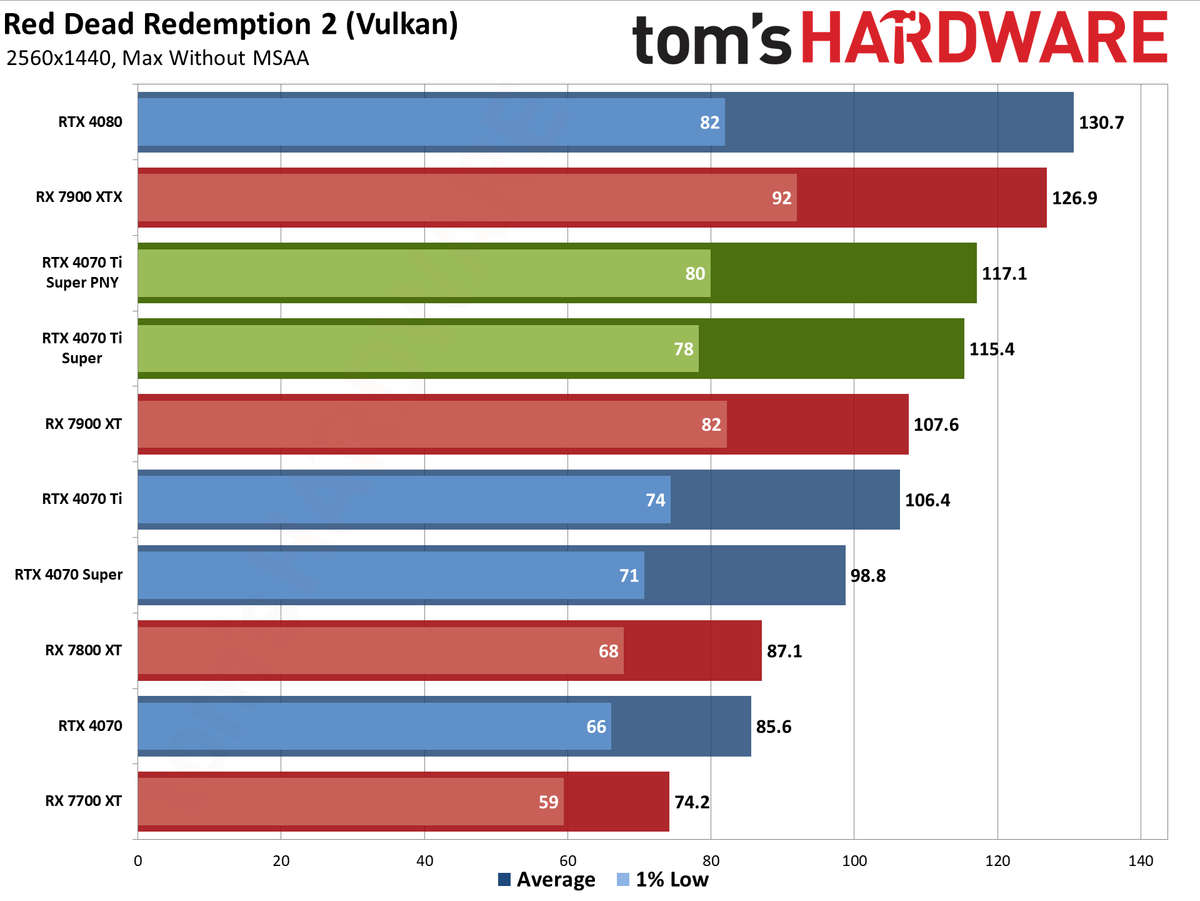 PNY RTX 4070 Ti Super Verto OC charts