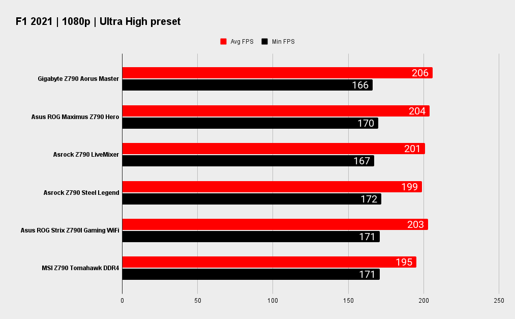 Gigabyte Z790 Aorus Master benchmarks
