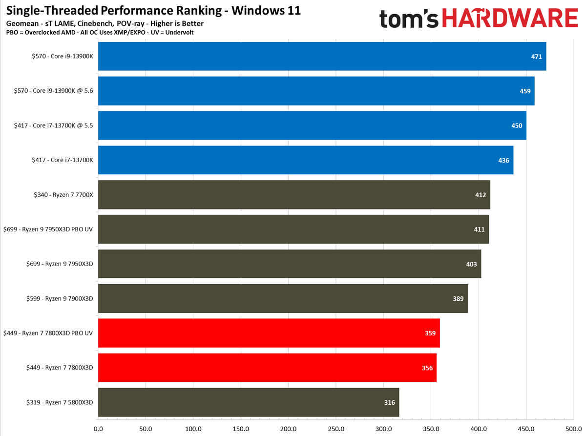 Ryzen 7 7800X3D vs Core i9-13900K
