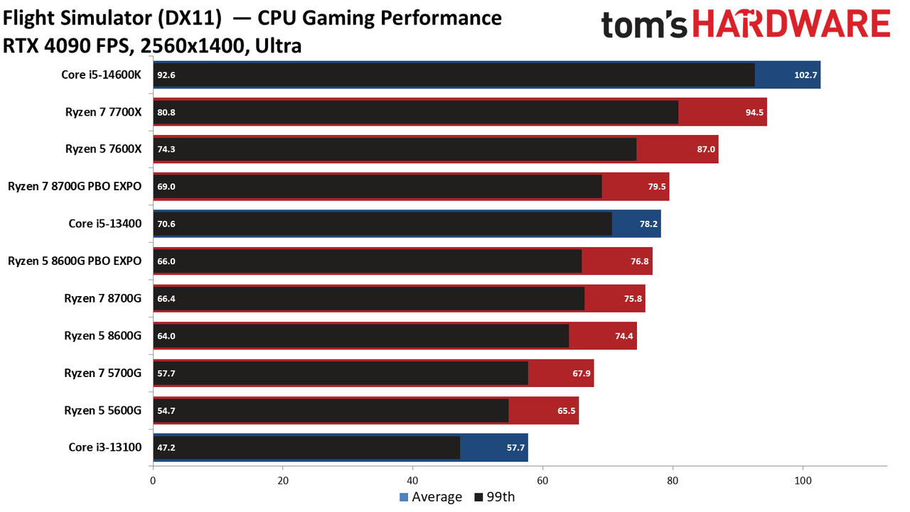 Ryzen 5 5600G