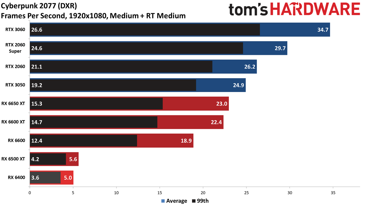 AMD Radeon RX 6400
