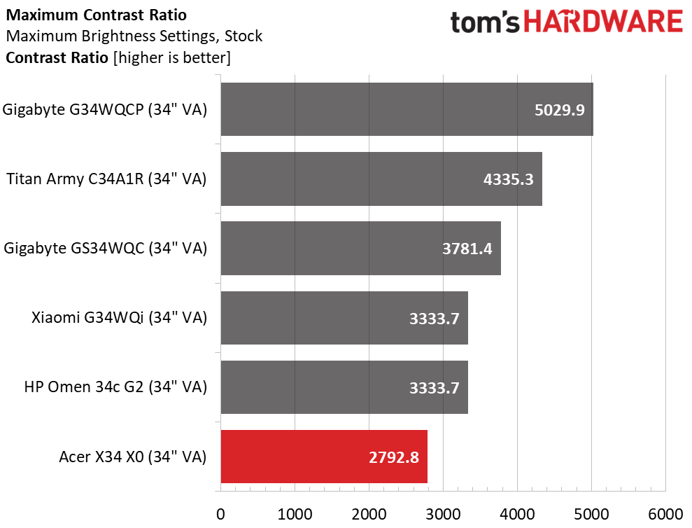 Acer Predator X34 X0